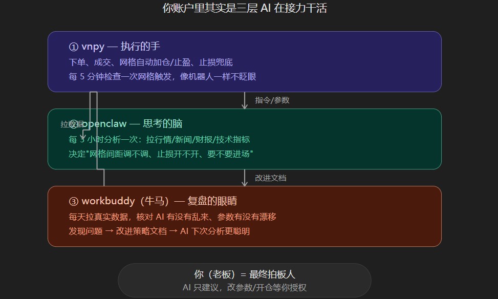 三层 AI 协作示意图