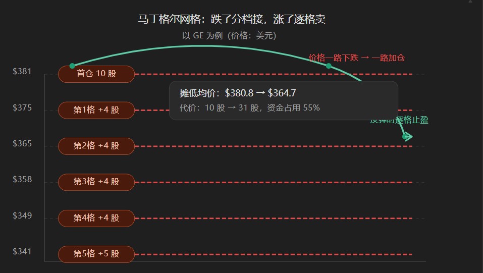 马丁格尔网格工作原理（GE 实例）